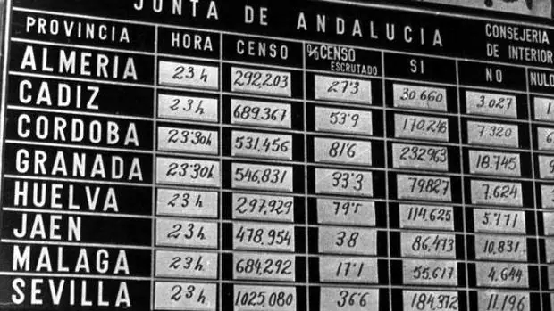 ¿Por qué Andalucía celebra el 28-F?