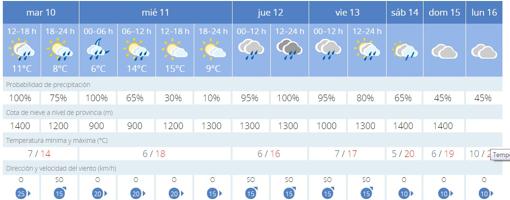 Captura de la previsión meteorológica de la Aemet