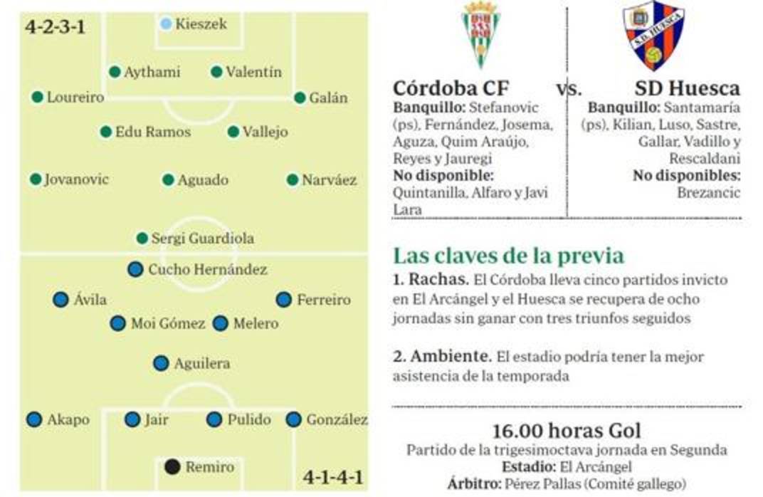 Gráfico de las posibles alineaciones del Córdoba CF-SD Huesca