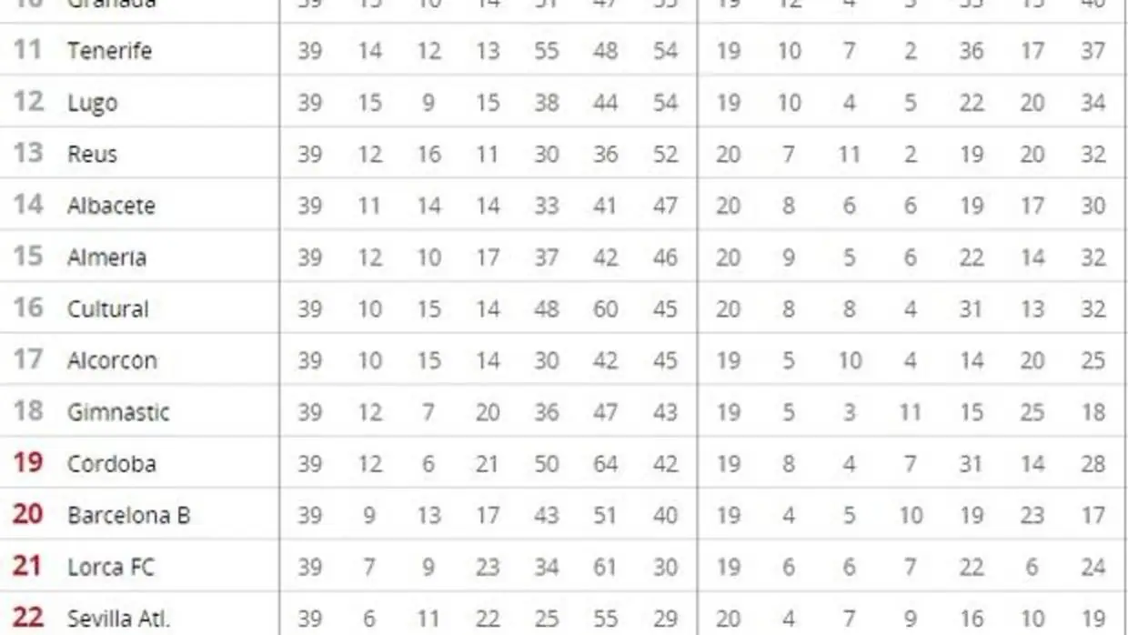 Tabla clasificatoria en Segunda División destacando la parte baja de la misma