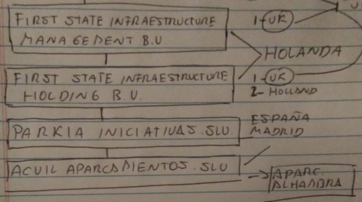 Fragmento del entramado societario que denuncia Más Granada.