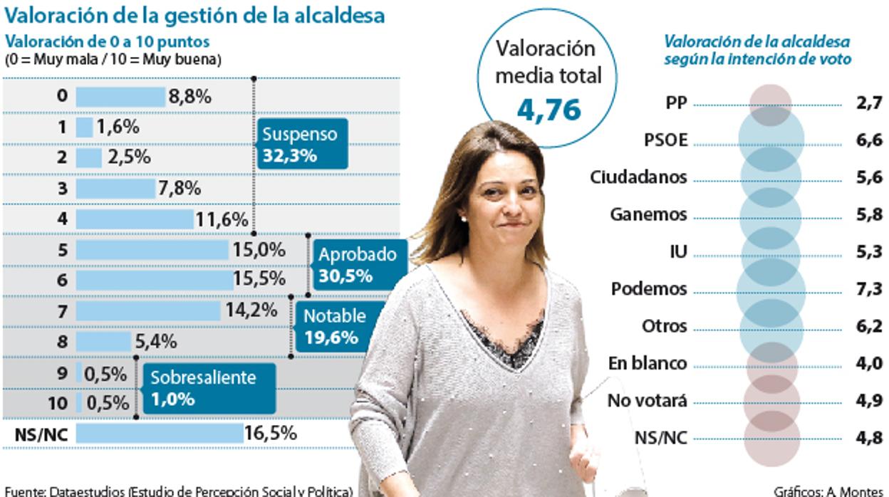 Gráfico sobre la valoración de la gestión de la alcaldesa de Córdoba