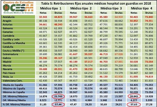 El informe del Sindicato Médico revela que los galenos andaluces son los que peor cobran de toda España.