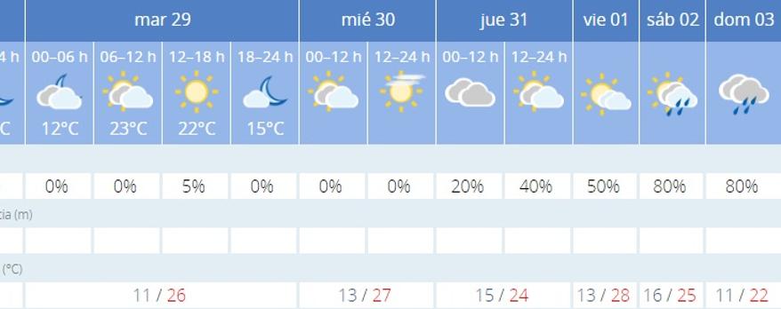 El tiempo en Córdoba: nubes y claros para una semana con máximas de hasta 28 grados