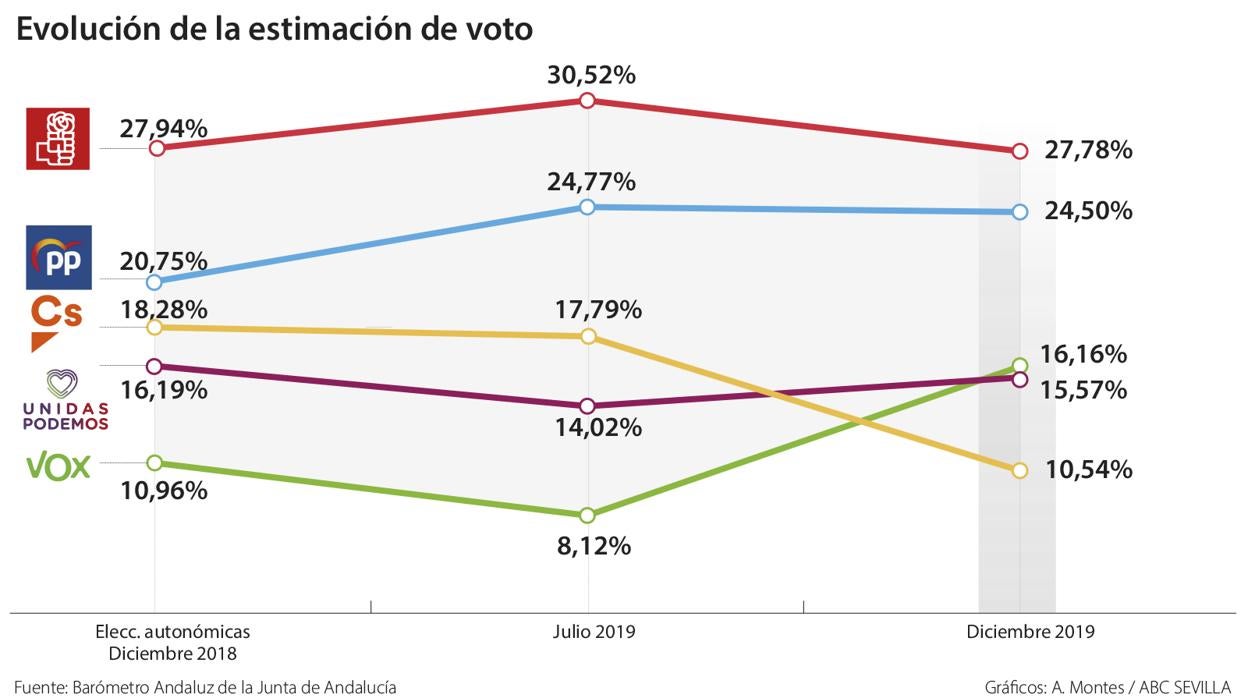 Evolución del voto