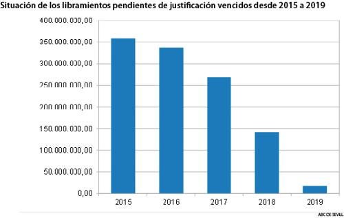 Imagen de la evolución de la justificación de las ayudas para la investigación