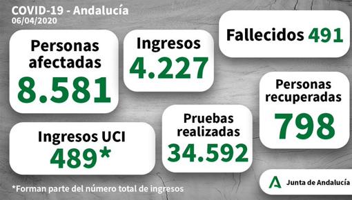 El mapa de los 8.581 casos positivos por coronavirus en Andalucía