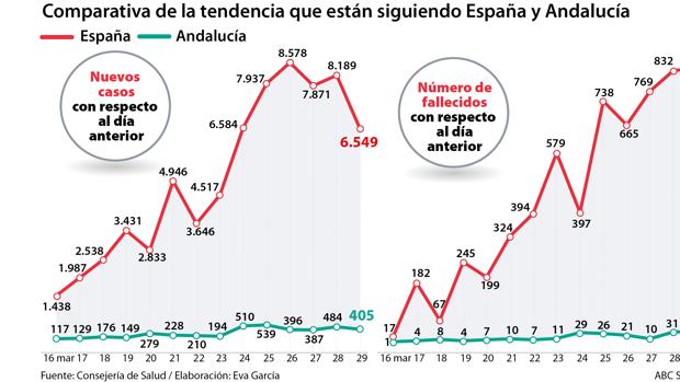 La Junta de Andalucía preferiría dejar el motor de la economía al ralentí antes que pararlo