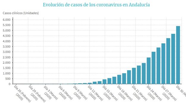 Evolución del coronavirus en Andalucía