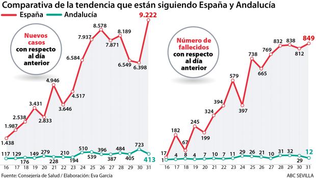 Andalucía alcanzará hoy los 6.000 casos de coronavirus tras una jornada con menor mortalidad