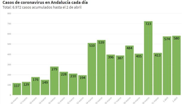 Los contagios se estabilizan y bajan a la mitad las muertes por coronavirus en Andalucía