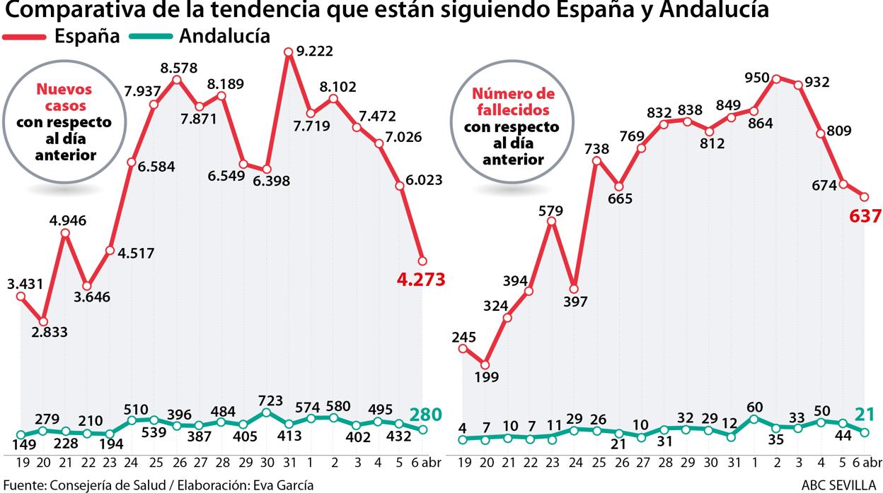 El número de nuevos casos de coronavirus en Andalucía cae hasta los 280 en un día