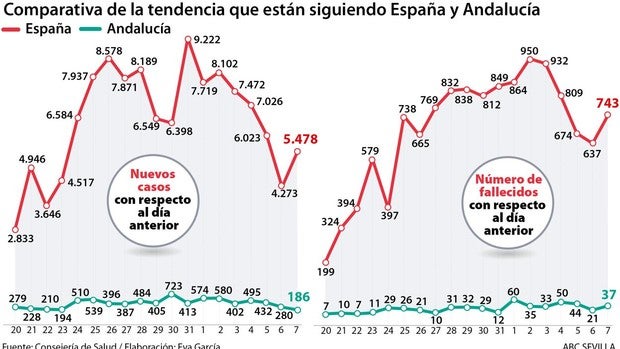 Andalucía solo registra 186 nuevos casos de coronavirus en las últimas 24 horas, el mejor día en un mes