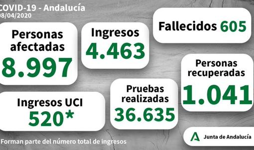 Última hora coronavirus Andalucía: sigue las últimas noticias del Covid-19 en Andalucía