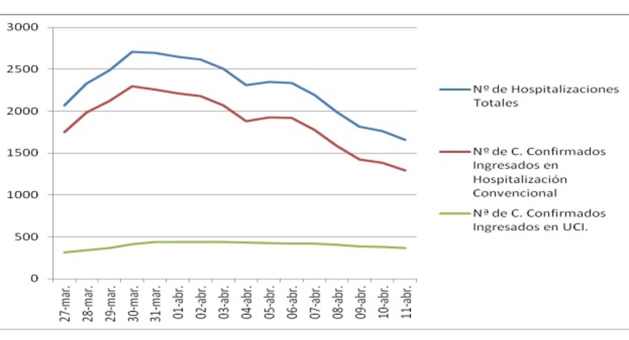 El pico máximo de ingresos en UCI en Andalucía se alcanzó el 31 de marzo, con 438 pacientes