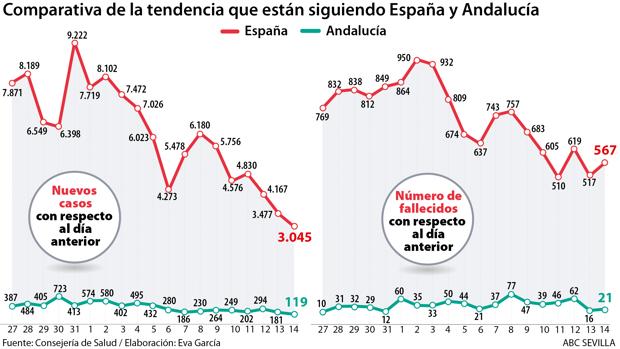 La curva del impacto del coronavirus en Andalucía desciende desde los últimos 14 días