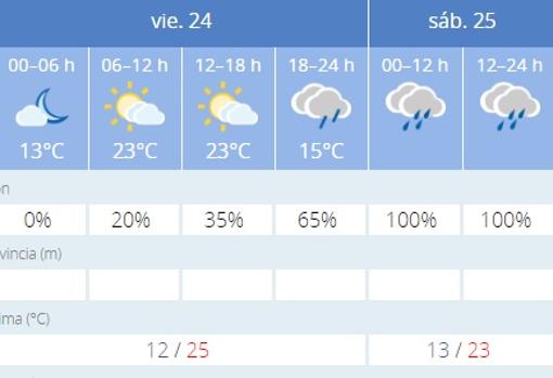 Estimación de las temperaturas y de las posibilidades de lluvia de la Aemet