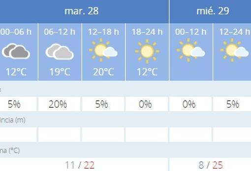 Captura de pantalla de la previsión de la Agencia Estatal de Meteorología