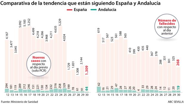 El Covid-19 da otro respiro a Andalucía: cero ingresos en las UCI y la cifra más baja de nuevos contagios