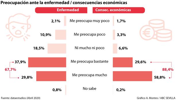 La crisis económica preocupa más a los andaluces que el coronavirus