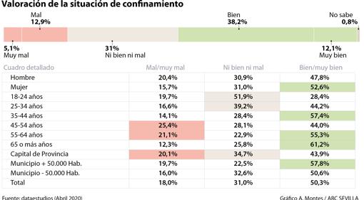 La crisis económica preocupa más a los andaluces que el coronavirus