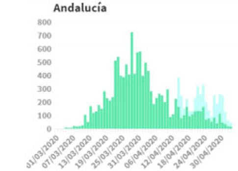 La curva de contagios en Andaluciá. En verde, PCR y en azul, test rápidos