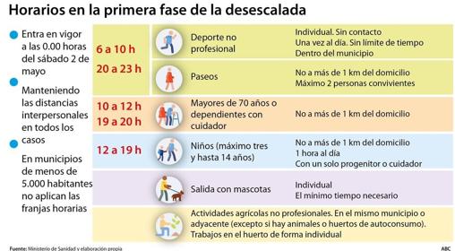 ¿Cambian los horarios de las salidas para pasear o hacer deporte en la fase 1 de la desescalada en Andalucía?