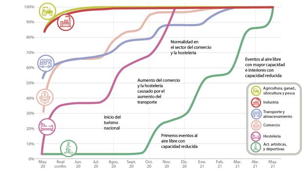 Desescalada: los conciertos y el fútbol con público tendrán que esperar hasta mayo de 2021