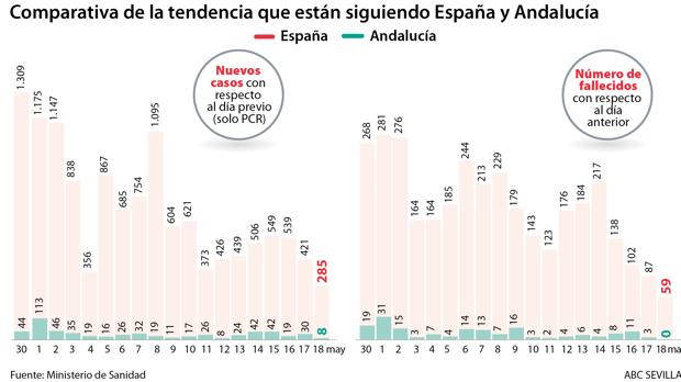 Andalucía suma solo ocho nuevos casos de coronavirus, la cifra más baja desde el inicio de la crisis