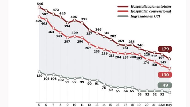 Sólo quedan 179 pacientes ingresados por coronavirus en Andalucía tras seis días de descensos