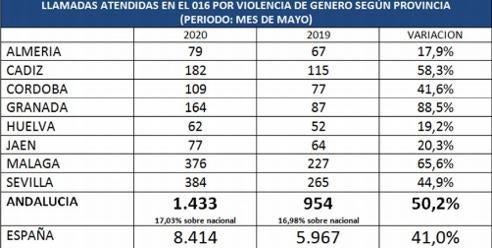 Las llamadas al 016 de cordobesas víctimas de violencia de género se dispararon un 41,6% en mayo