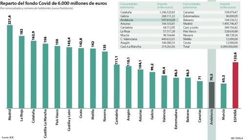 El Gobierno manda a Andalucía sólo una tercera parte del gasto de la factura del Covid