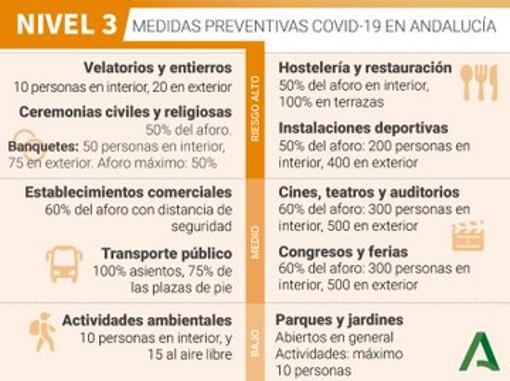 Nuevas restricciones de la Junta | Qué se puede hacer desde este viernes en los distritos sanitarios de Córdoba