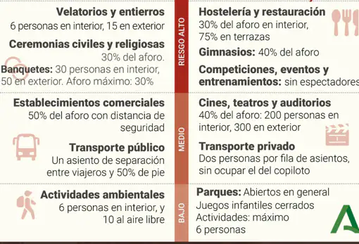 Las medidas que están vigentes en cada municipio de Andalucía según el nivel de alerta sanitaria por coronavirus