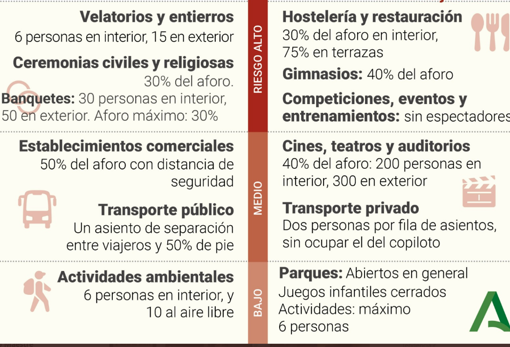 Mapa Covid-19 en Andalucía: ¿Qué restricciones y medidas contra el coronavirus hay en mi municipio?