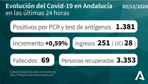 Mapa del Covid-19 en Andalucía de los 233.921 positivos por coronavirus: así evoluciona la pandemia