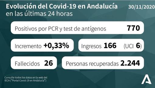 Mapa del Covid-19 en Andalucía de los 231.779 positivos por coronavirus: así evoluciona la pandemia