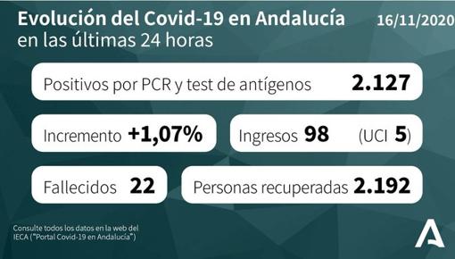 Mapa del Covid-19 en Andalucía de los 199.444 positivos por coronavirus: así evoluciona la pandemia