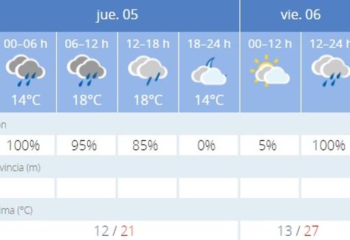 Captura de pantalla de la previsión de la Agencia Estatal de Meteología (Aemet)