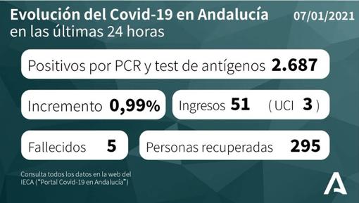 Andalucía determinará este viernes las nuevas medidas contra el coronavirus por la evolución de la pandemia