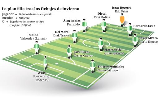 Gráfico con la plantilla del Córdoba CF tras el mercado de invierno