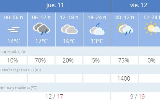 Captura de pantalla de la página de la Agencia Estatal de Meteorología (Aemet)