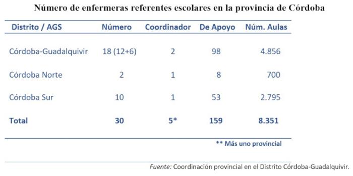 Enfermeras referentes escolares | Las centinelas de los centros educativos en Córdoba frente al Covid