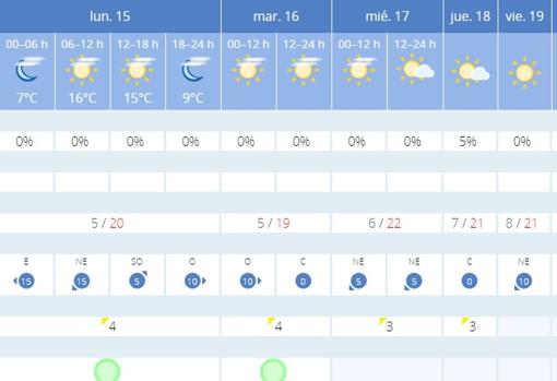 El sol volverá a brillar este lunes en Córdoba y los termómetros marcarán hasta 20 grados de máximas