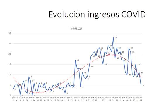 Los ingresos por Covid en el Reina Sofía de Córdoba caen a 11 al día, pero la UCI sigue al 70% de ocupación