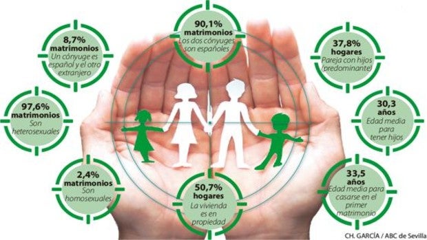 Los andaluces se casan tarde, tienen menos hijos y 24.000 euros al año