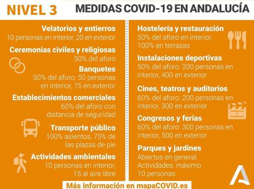 Nuevas medidas Covid | La mitad de la provincia de Córdoba pasa en una semana a nivel de alerta 3