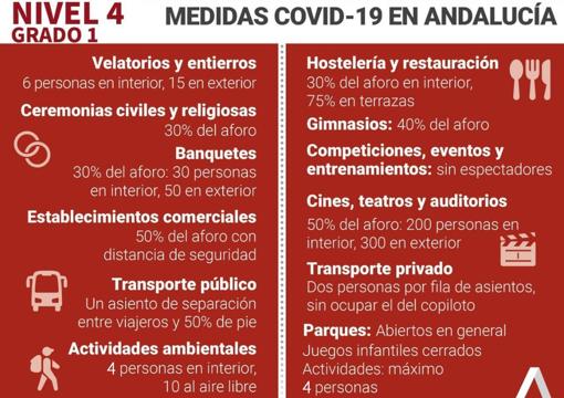 El BOJA publica los niveles de alerta, los municipios con cierre perimetral y sin actividad no esencial en Andalucía