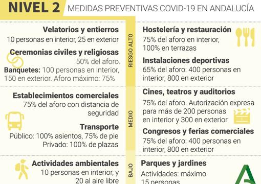 El BOJA publica los niveles de alerta, los municipios con cierre perimetral y sin actividad no esencial en Andalucía