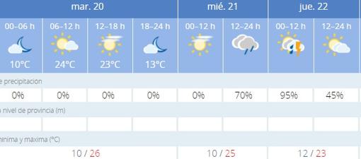 Captura de pantalla de la previsión de la Agencia Estatal de Meteorología (Aemet)